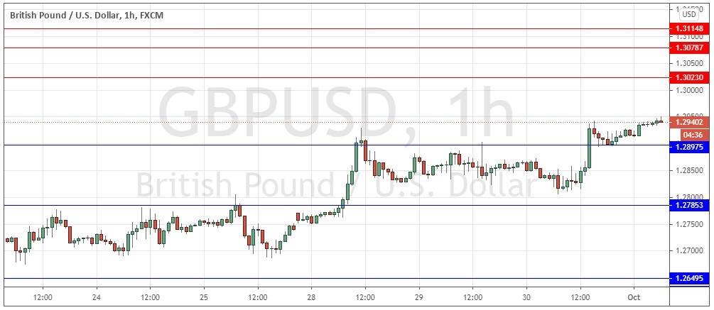 الرسم البياني لزوج الجنيه الاسترليني مقابل الدولار الامريكي